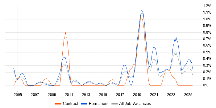Job vacancy trend for Engineering Manager in Warwickshire Job vacancy trend for Engineering Manager in Warwickshire