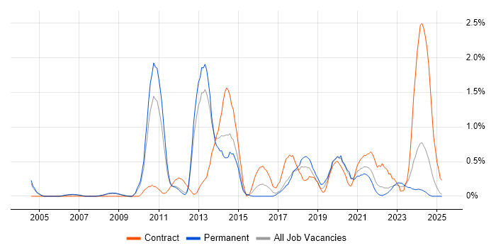 Job vacancy trend for Enterprise Architect in Warwickshire Job vacancy trend for Enterprise Architect in Warwickshire