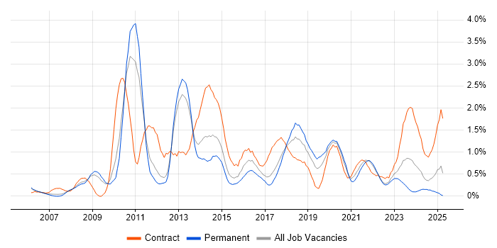 Job vacancy trend for Enterprise Architecture in Warwickshire Job vacancy trend for Enterprise Architecture in Warwickshire