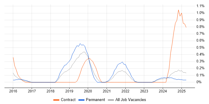 Job vacancy trend for Enterprise Cloud in Warwickshire