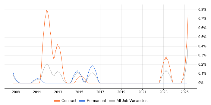 Job vacancy trend for Enterprise Content Management in Warwickshire Job vacancy trend for Enterprise Content Management in Warwickshire