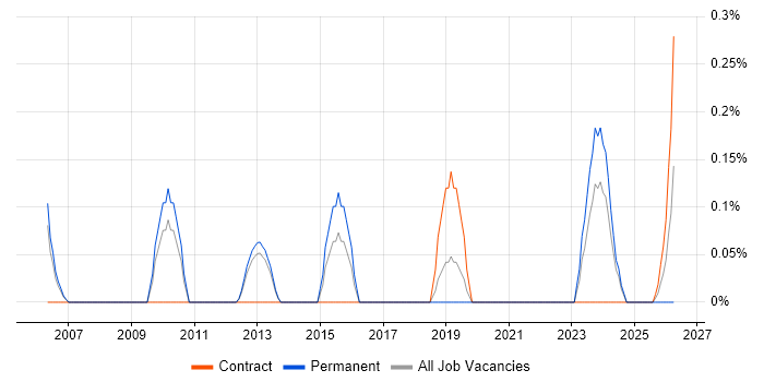 Enterprise Data Management job vacancy trend in Warwickshire