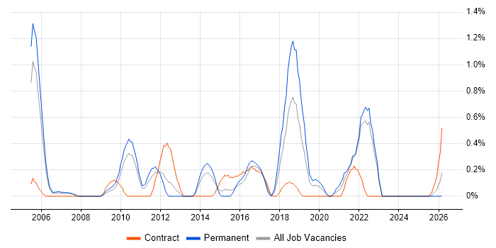 Enterprise Data Warehouse job vacancy trend in Warwickshire