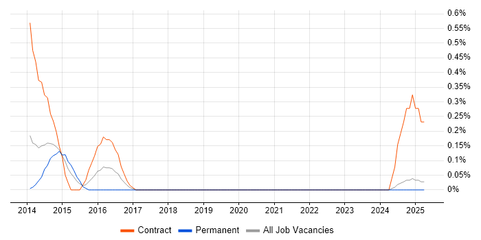 Job vacancy trend for Enterprise Infrastructure Architect in Warwickshire Job vacancy trend for Enterprise Infrastructure Architect in Warwickshire