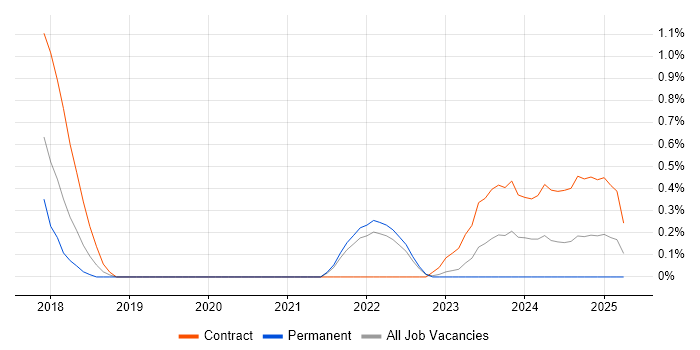 Job vacancy trend for Enterprise Modelling in Warwickshire