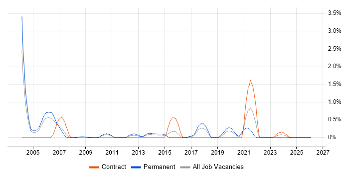 Enterprise Storage job vacancy trend in Warwickshire