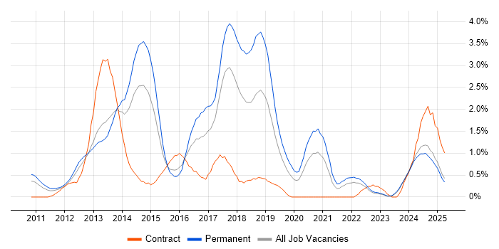 Job vacancy trend for Entity Framework in Warwickshire