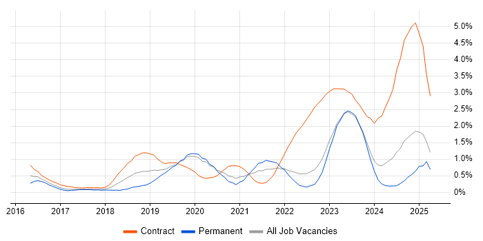 Job vacancy trend for Entra ID in Warwickshire