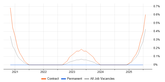 Job vacancy trend for Environment Delivery Manager in Warwickshire Job vacancy trend for Environment Delivery Manager in Warwickshire