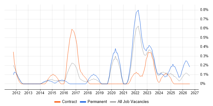 Ergonomics job vacancy trend in Warwickshire