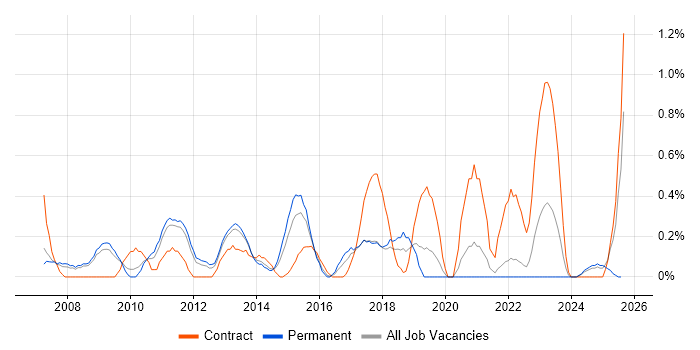 Job vacancy trend for ERP Manager in Warwickshire