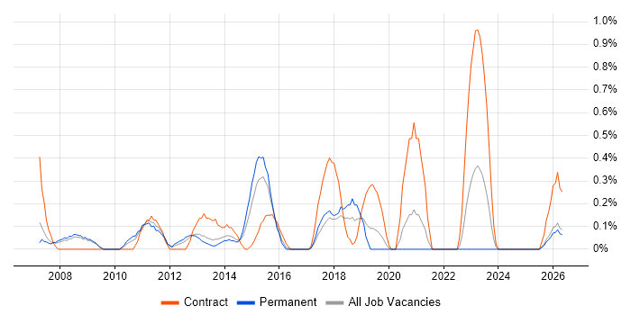 ERP Project Manager job vacancy trend in Warwickshire