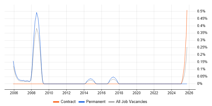 ERP Specialist job vacancy trend in Warwickshire