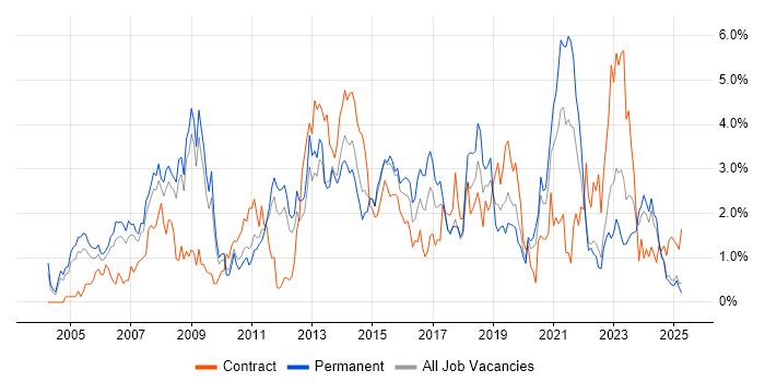 Job vacancy trend for ERP in Warwickshire Job vacancy trend for ERP in Warwickshire