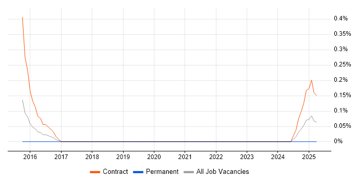 Job vacancy trend for Error Analysis in Warwickshire