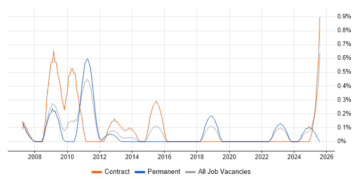 Job vacancy trend for ERwin in Warwickshire