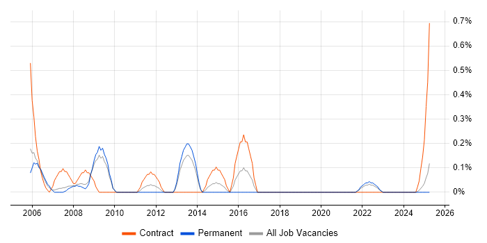 Job vacancy trend for ESRI in Warwickshire Job vacancy trend for ESRI in Warwickshire