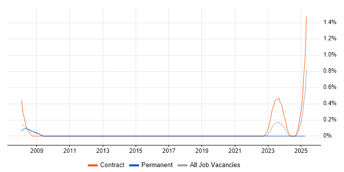 Job vacancy trend for Ethereal in Warwickshire Job vacancy trend for Ethereal in Warwickshire