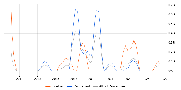 Ethical Hacking job vacancy trend in Warwickshire