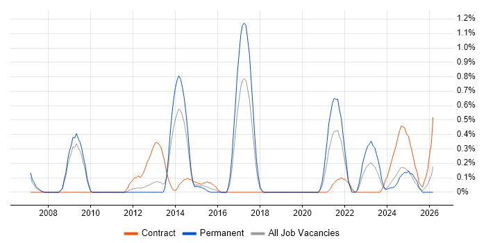 ETL Development job vacancy trend in Warwickshire