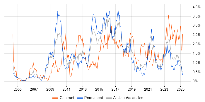 Job vacancy trend for ETL in Warwickshire