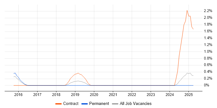 Job vacancy trend for Event Correlation in Warwickshire Job vacancy trend for Event Correlation in Warwickshire