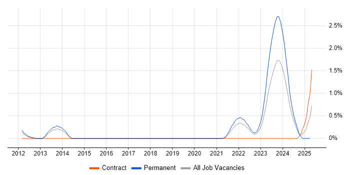 Job vacancy trend for Event-Driven in Warwickshire Job vacancy trend for Event-Driven in Warwickshire