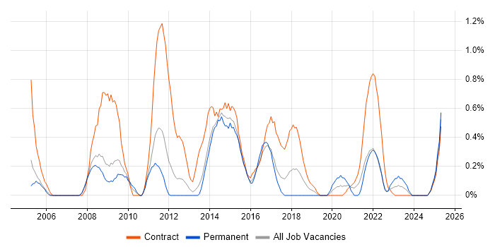 Job vacancy trend for Excel Analyst in Warwickshire Job vacancy trend for Excel Analyst in Warwickshire