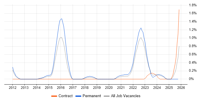 Experimental Design job vacancy trend in Warwickshire