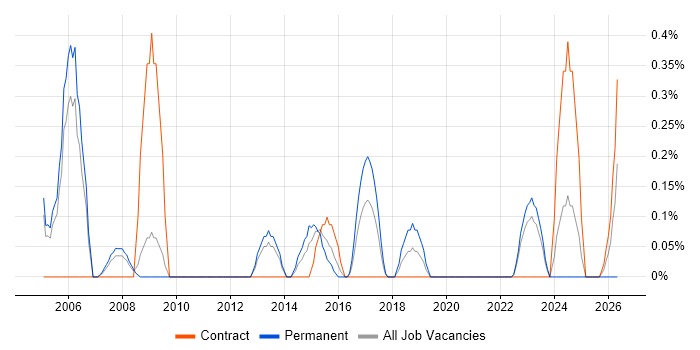 Extreme Networks job vacancy trend in Warwickshire