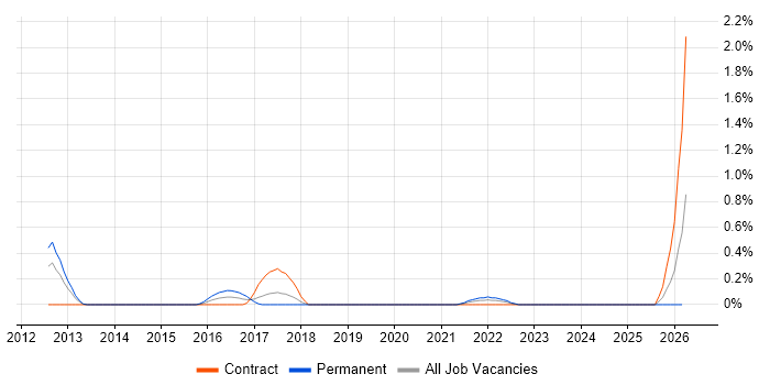 Failover Clustering job vacancy trend in Warwickshire