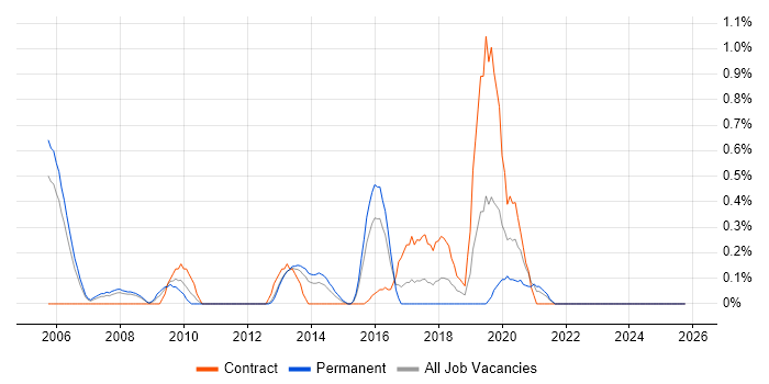 Fault Management job vacancy trend in Warwickshire