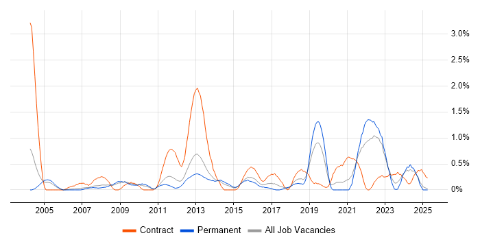 Job vacancy trend for Feasibility Study in Warwickshire Job vacancy trend for Feasibility Study in Warwickshire