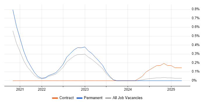Job vacancy trend for Feature Engineering in Warwickshire Job vacancy trend for Feature Engineering in Warwickshire