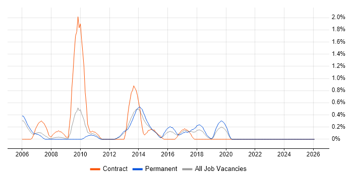 Fibre Channel job vacancy trend in Warwickshire
