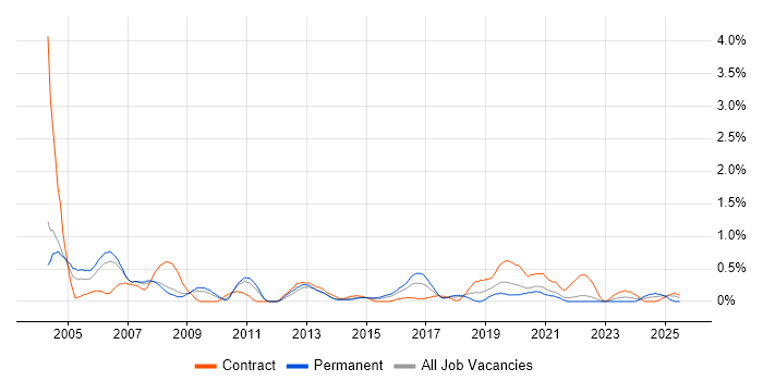 Job vacancy trend for Field Engineer in Warwickshire Job vacancy trend for Field Engineer in Warwickshire