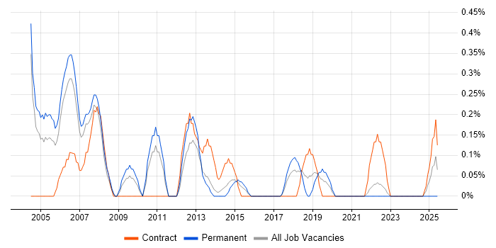 Job vacancy trend for Field Service Engineer in Warwickshire