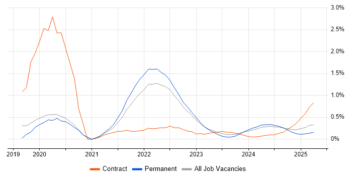 Job vacancy trend for Figma in Warwickshire Job vacancy trend for Figma in Warwickshire