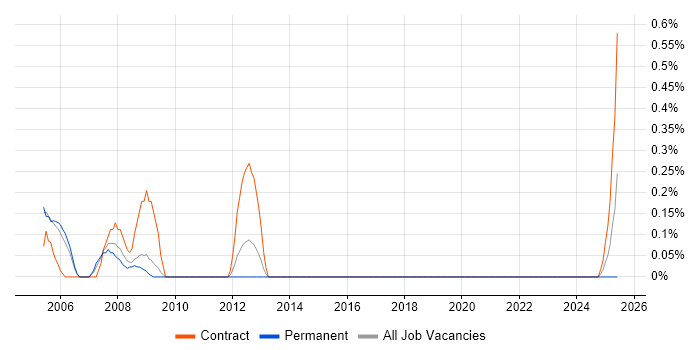 Job vacancy trend for FileNet in Warwickshire