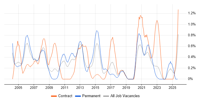 Finance Business Analyst job vacancy trend in Warwickshire Finance Business Analyst job vacancy trend in Warwickshire