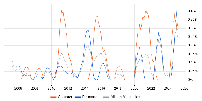 Job vacancy trend for Finance Manager in Warwickshire Job vacancy trend for Finance Manager in Warwickshire