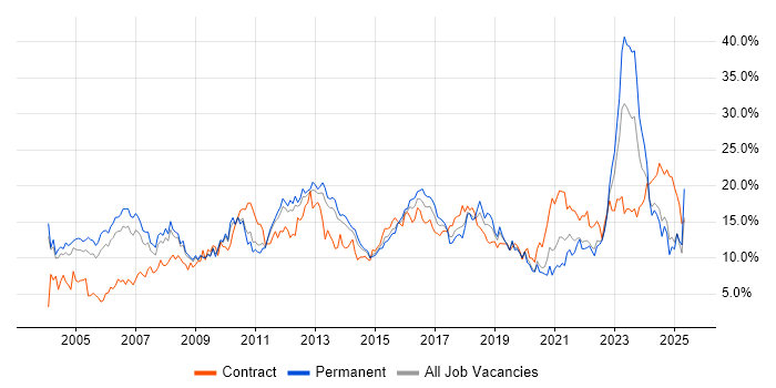 Job vacancy trend for Finance in Warwickshire Job vacancy trend for Finance in Warwickshire