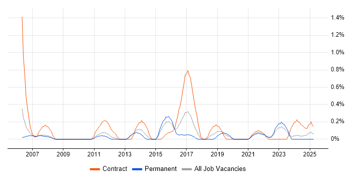 Job vacancy trend for Financial Analysis in Warwickshire Job vacancy trend for Financial Analysis in Warwickshire
