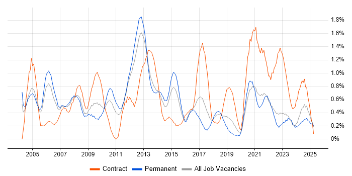 Job vacancy trend for Financial Analyst in Warwickshire Job vacancy trend for Financial Analyst in Warwickshire