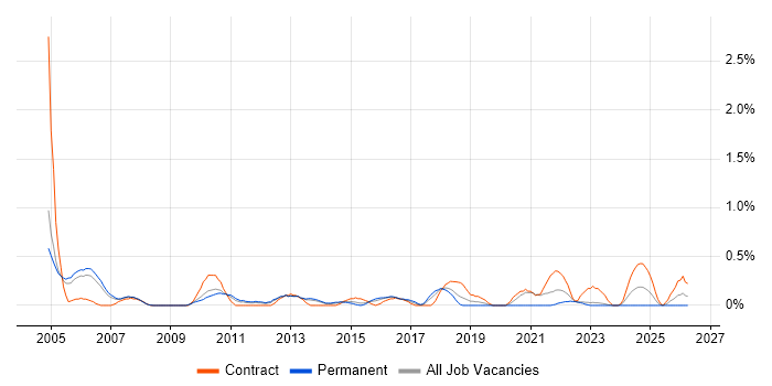 Financial Services Project Manager job vacancy trend in Warwickshire