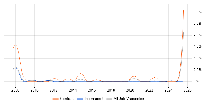 Job vacancy trend for Fire and Rescue in Warwickshire