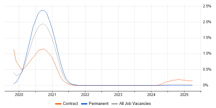 Job vacancy trend for FireEye in Warwickshire