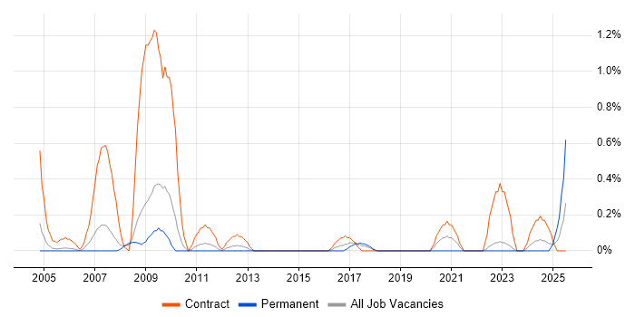 Job vacancy trend for Firewall Engineer in Warwickshire Job vacancy trend for Firewall Engineer in Warwickshire