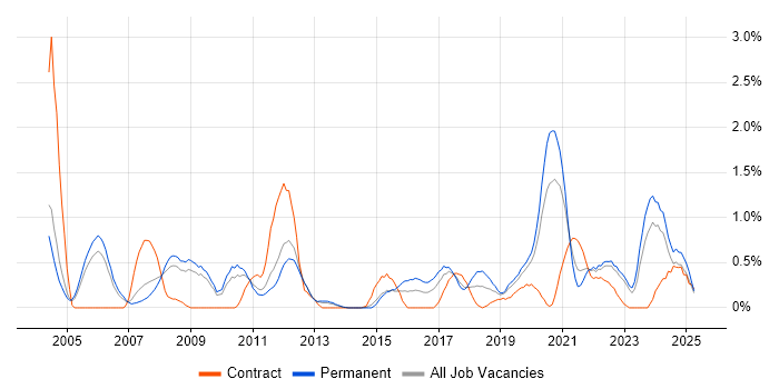 Job vacancy trend for Firmware in Warwickshire Job vacancy trend for Firmware in Warwickshire