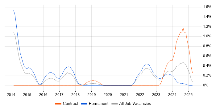 Job vacancy trend for Flask in Warwickshire Job vacancy trend for Flask in Warwickshire